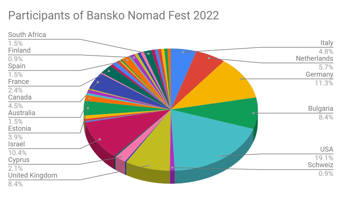 Bansko Nomad Fest participants statistics